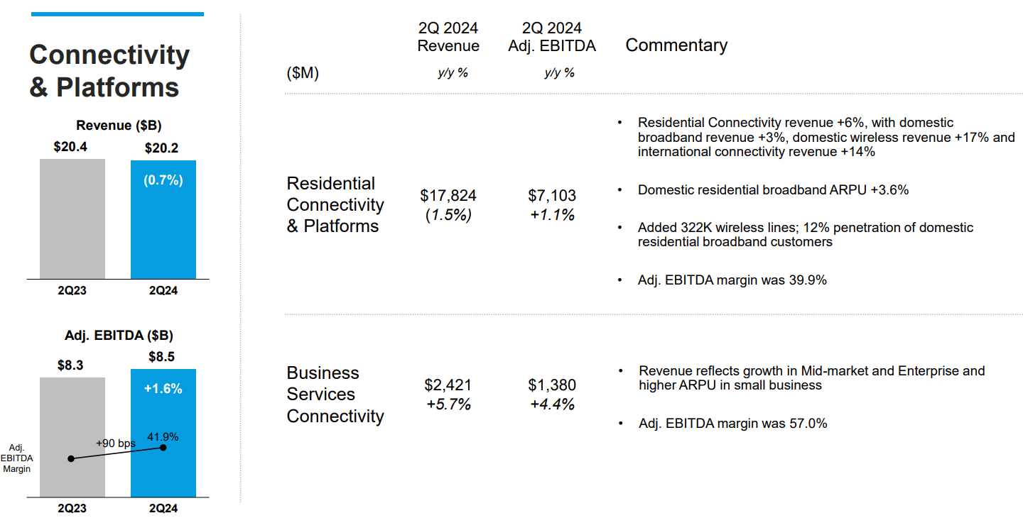 Übersicht des Geschäftsbereichs Connectivity & Platforms von Comcast