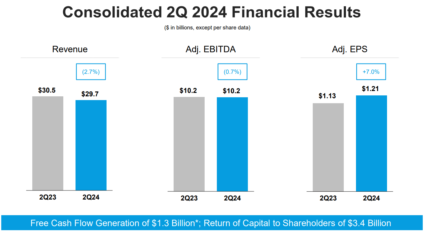 Übersicht des Ergebnisses des zweiten Quartals 2024 von Comcast