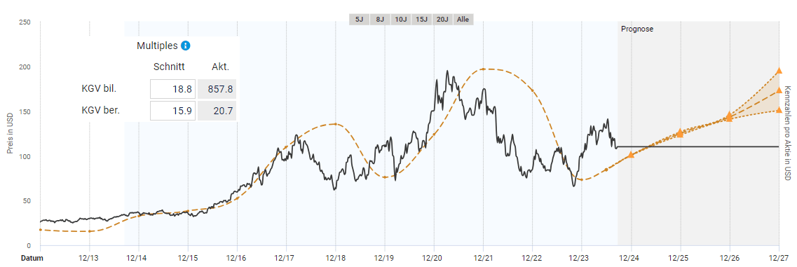 Entwicklung des fairen Wertes der MKS Instruments Aktie nach bereinigten KGV