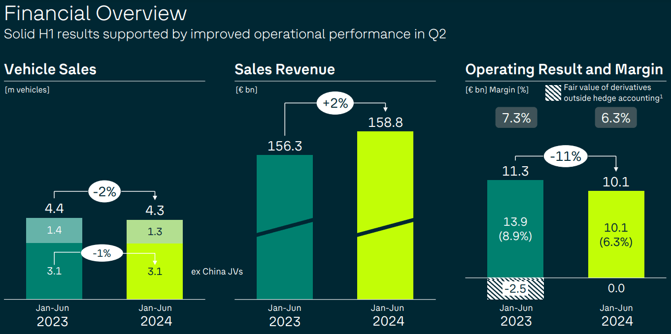 Übersicht des Ergebnis des ersten Halbjahres 2024 von VW