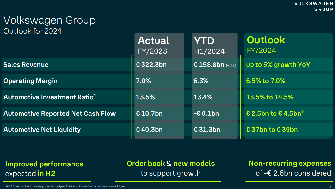 Ausblick von VW für das Geschäftsjahr 2024