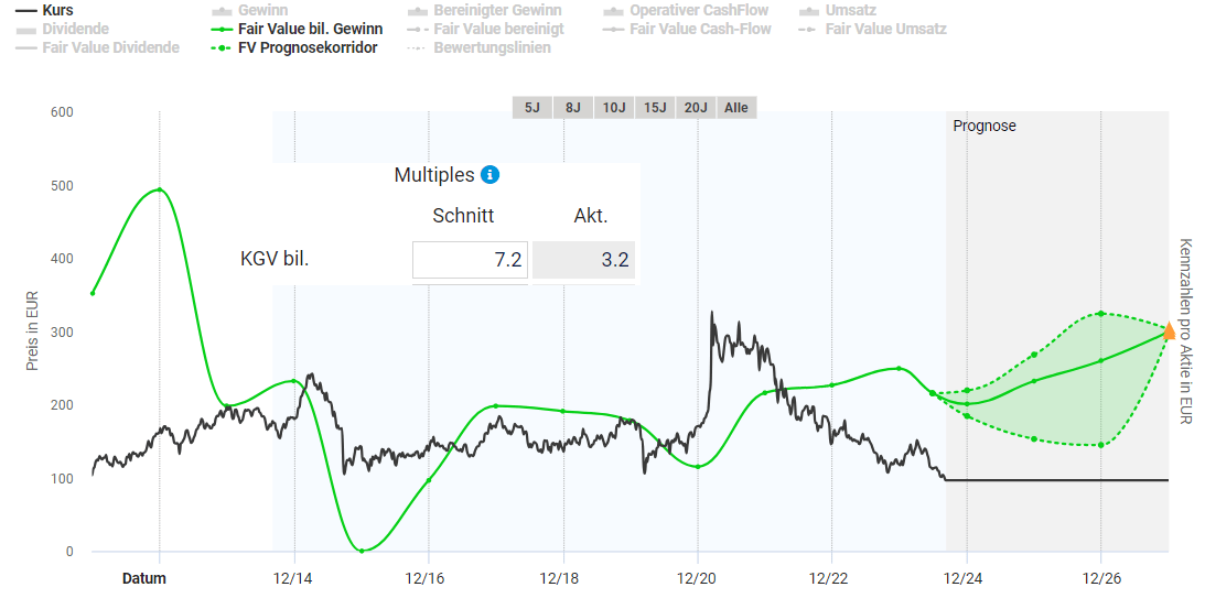 Entwicklung des fairen Wertes der VW Aktie nach KGV