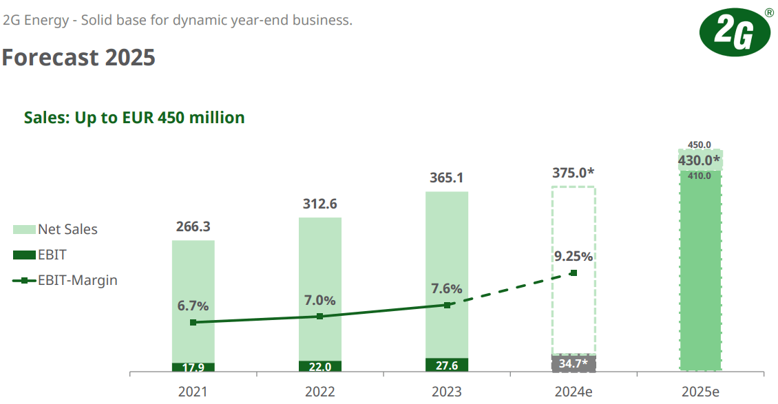 Ausblick auf das Geschäftsjahr 2024 und 2025 von 2G Energy