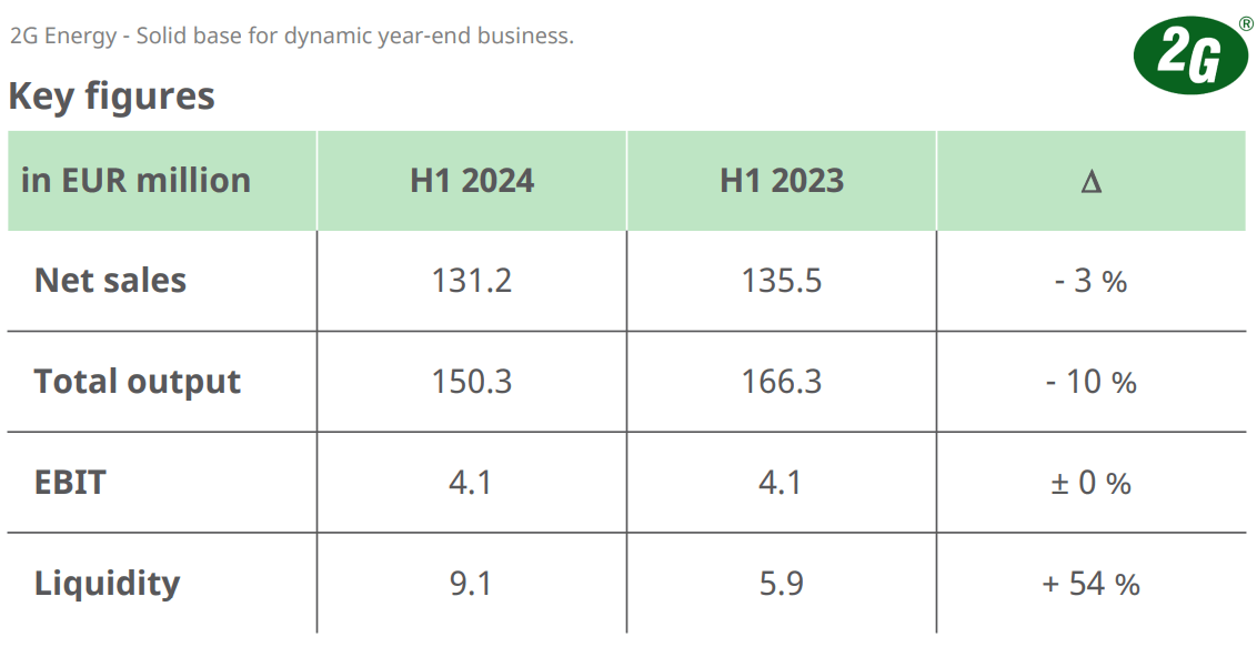 Übersicht des Ergebnisses des ersten Halbjahrs 2024 von 2G Energy