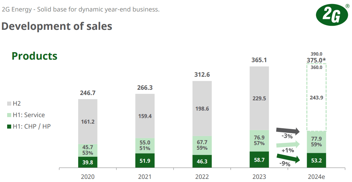 Entwicklung der Produkte von 2G Energy im ersten Halbjahr