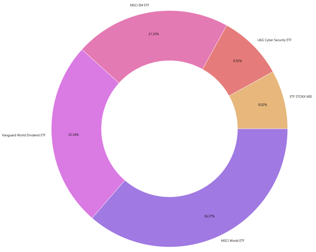 Übersicht der ETFs in meinem Depot Ende September 2024