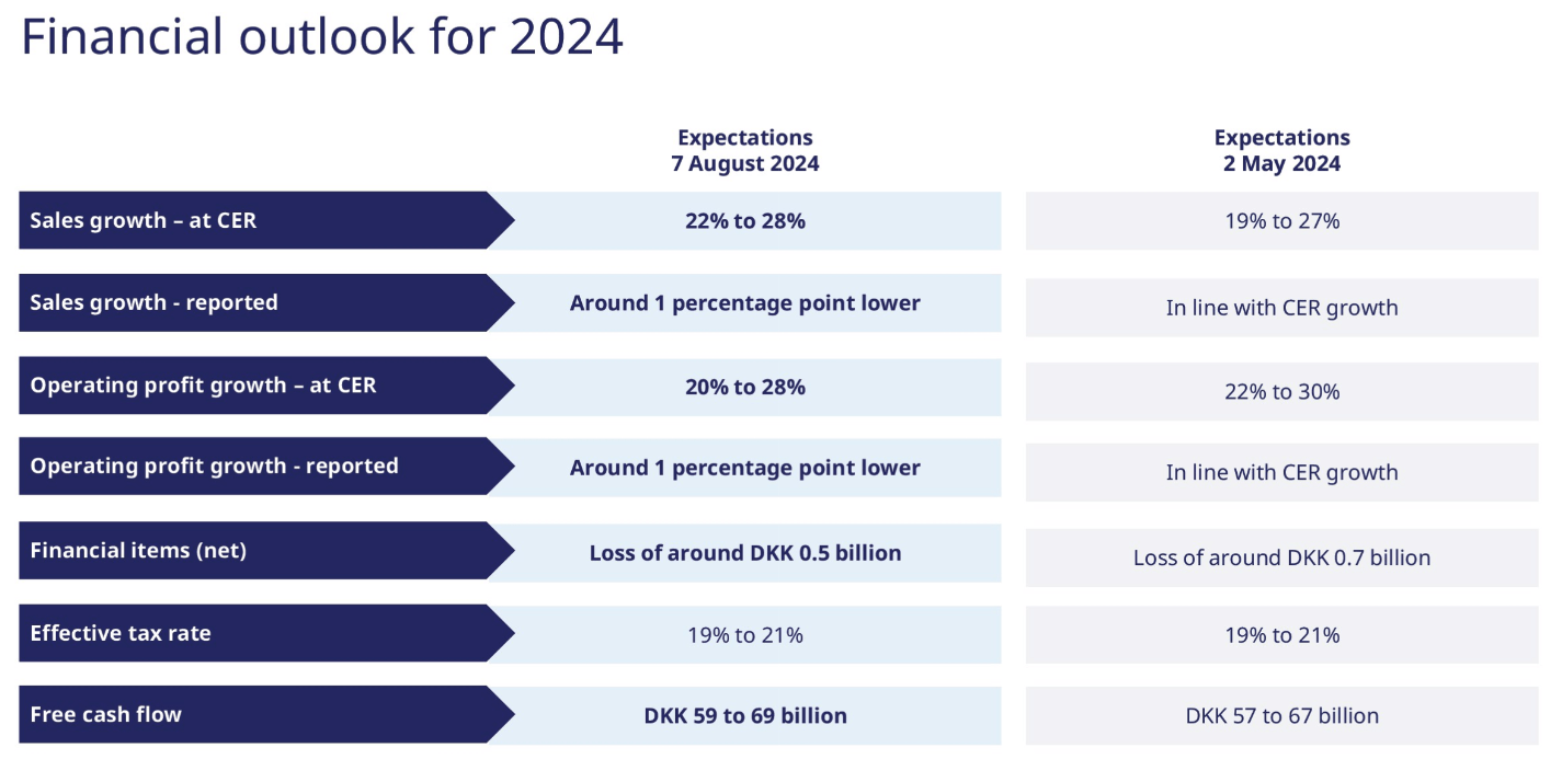 Ausblick auf das Geschäftsjahr 2024 von Novo Nordisk