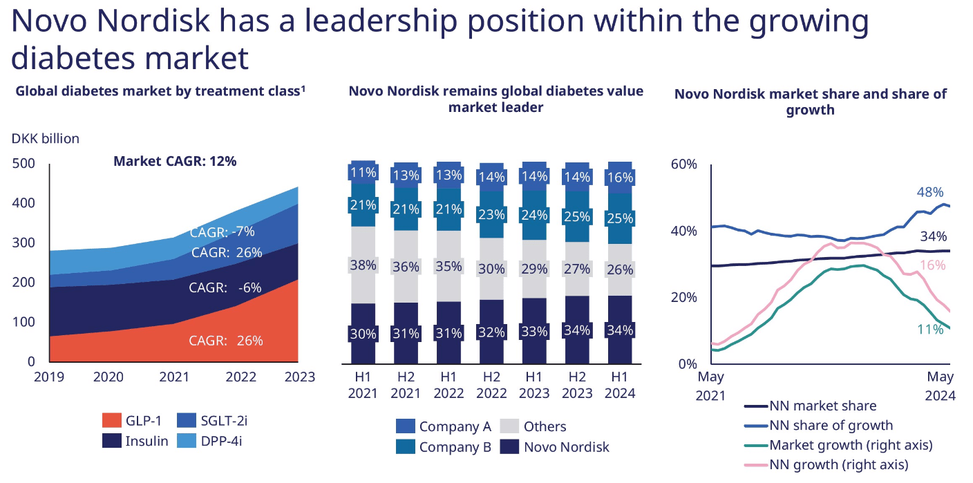 Entwicklung des Diabetes Marktes und Position von Novo Nordisk