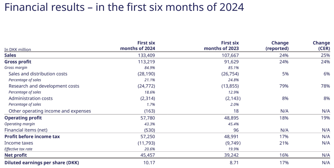 Übersicht des Ergebnisses des ersten Halbjahrs 2024 von Novo Nordisk