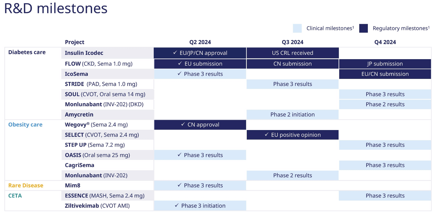 Überich der aktuelle klinischen Studien von Novo Nordisk