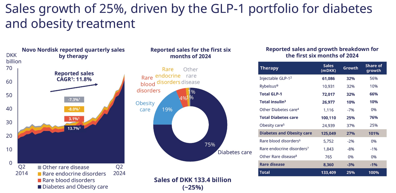 Verteilung und Entwicklung des Umsatzes von Novo Nordisk