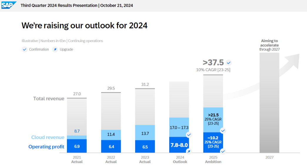 Ausblick auf das Geschäftsjahr 2024 und 2025 von SAP