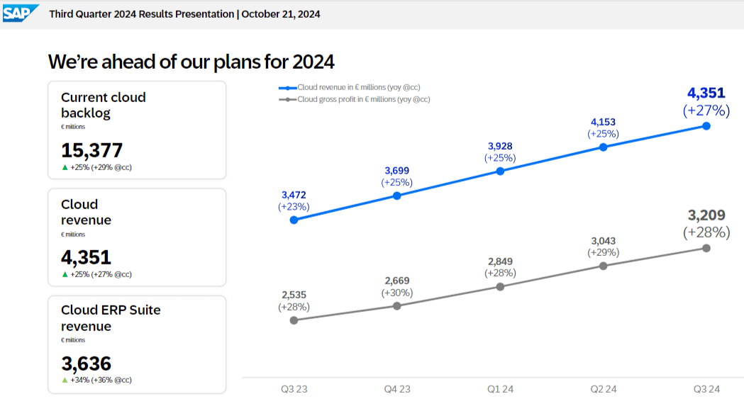 Entwicklung des Cloud Geschäftes bei SAP