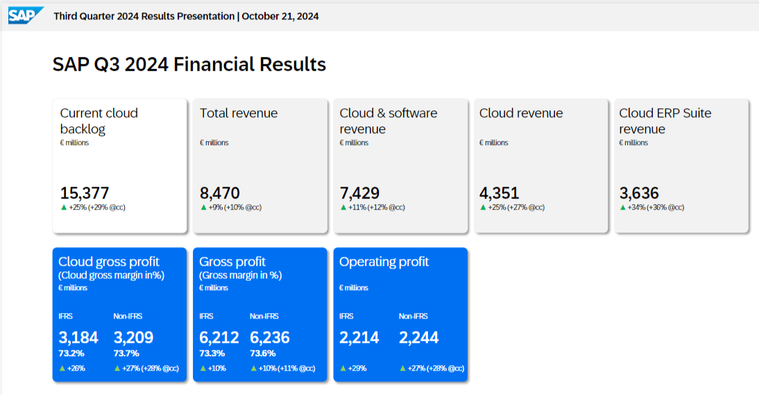Übersicht des Ergebnisses des dritten Quartals 2024 von SAP