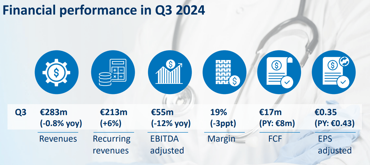 Übersicht der Zahlen zum dritten Quartal von CompuGroup Medical