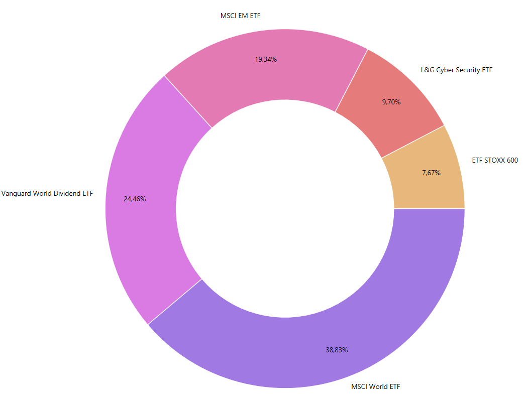 Übersicht der ETFs in meinem Depot Ende November 2024