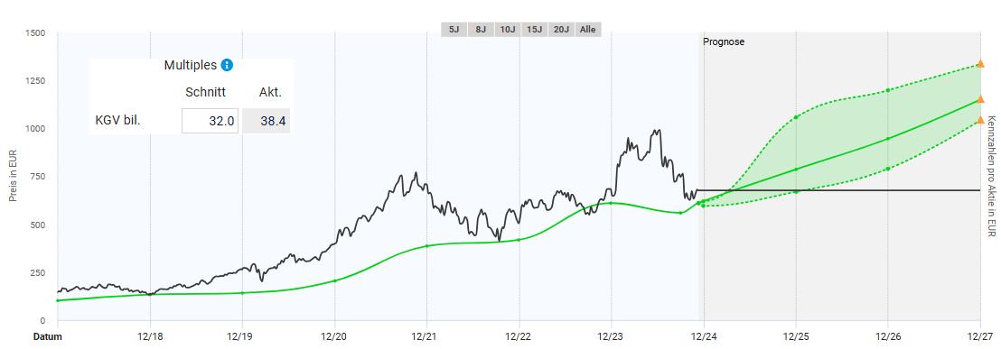 Entwicklung des fairen Werts nach KGV der ASML Aktie