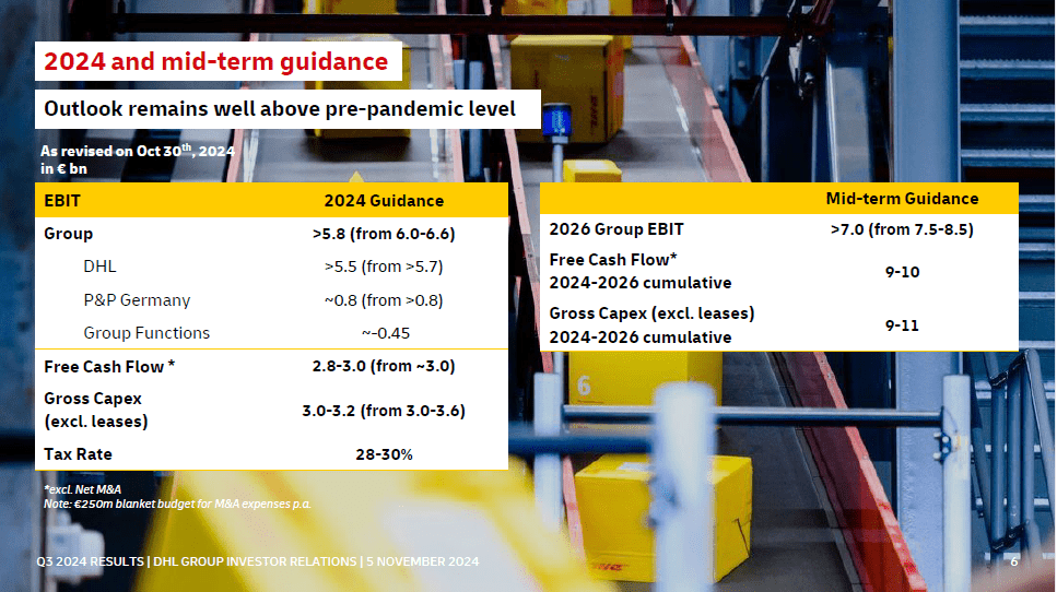 Ausblick auf das laufende Geschäftsjahr 2024 und mittelfristig bis 2026 von DHL