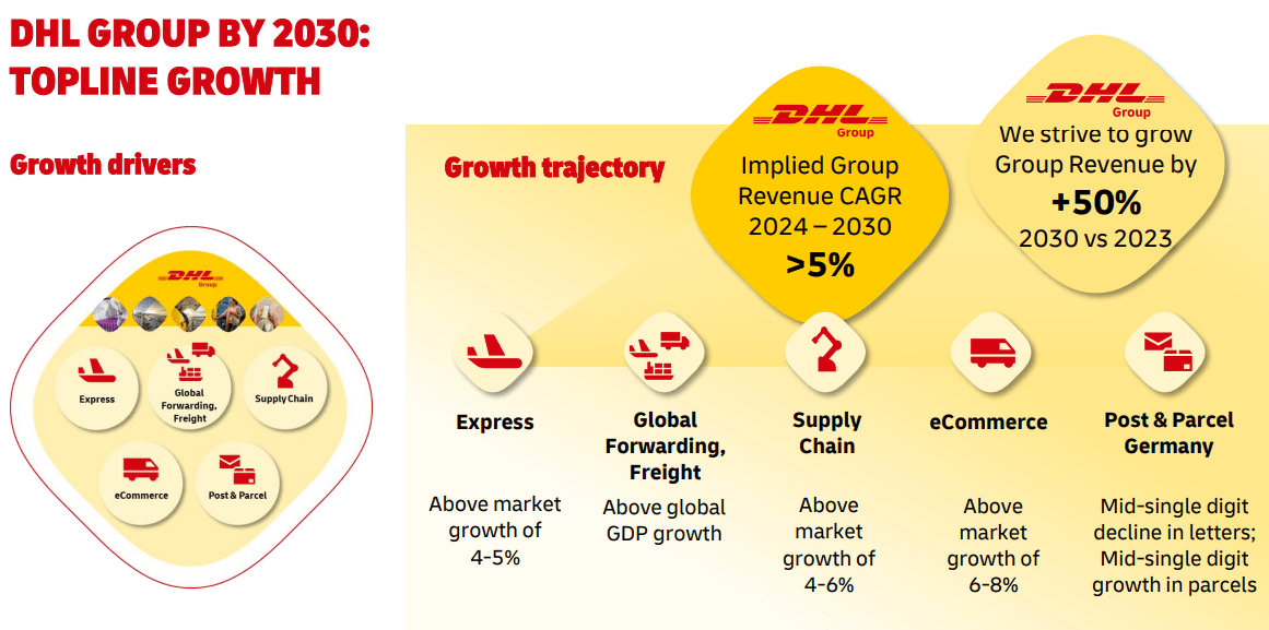 Übersicht der Strategie von DHL bis 2030