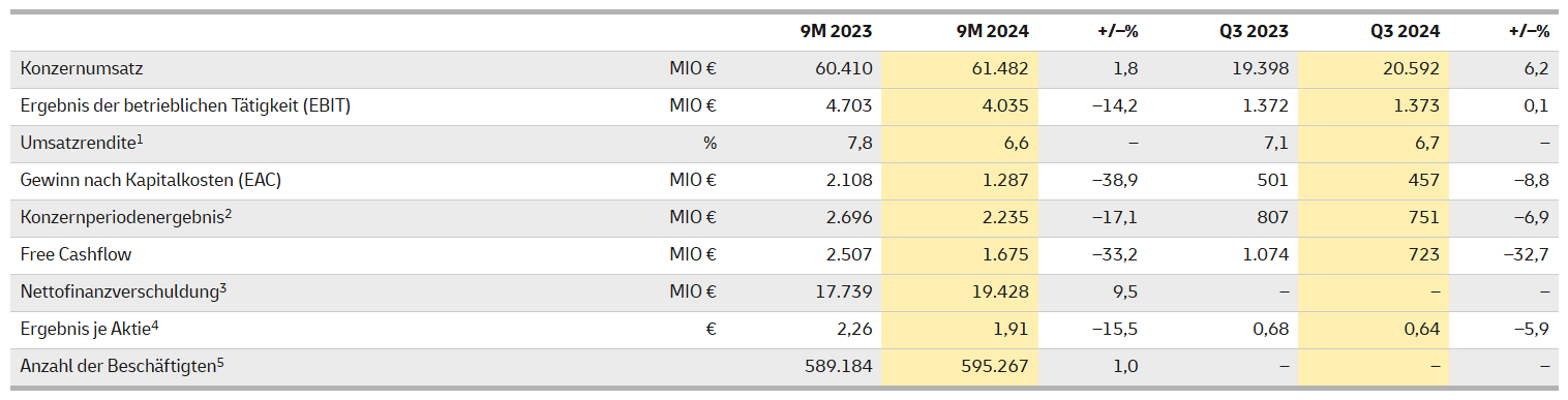 Übersicht der Zahlen zum dritten Quartal 2024 von DHL