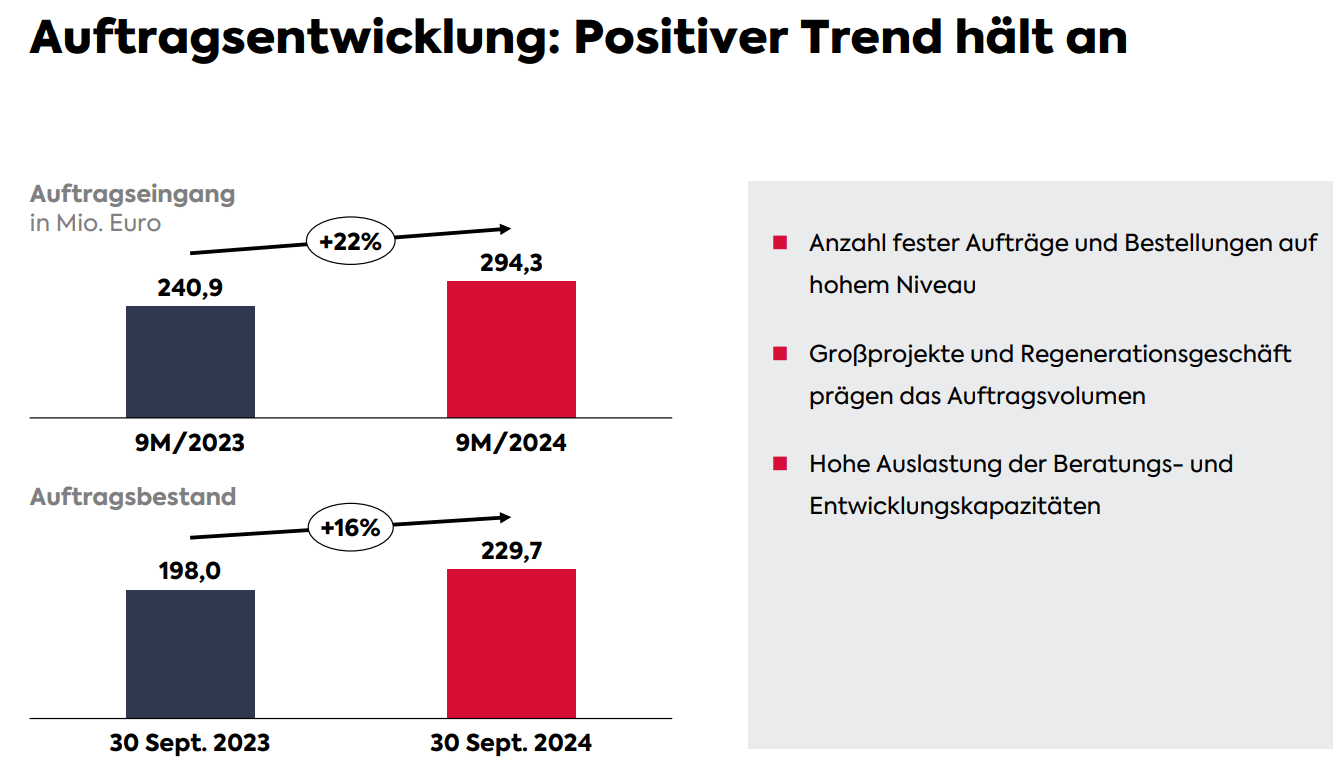 Entwicklung des Auftragseingangs- und bestand von Secunet