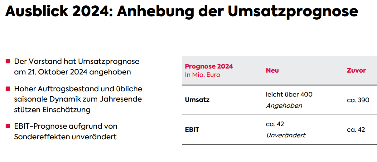 Ausblick auf das laufende Geschäftsjahr von Secunet