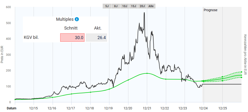 Entwicklung des fairen Werts nach KGV der Secunet Aktie