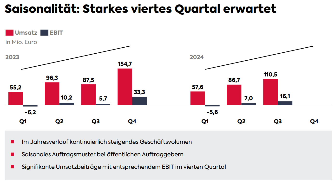 Übersicht der Zahlen zum dritten Quartal von Secunet