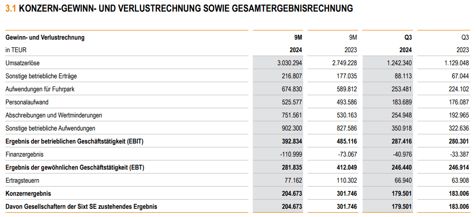 Übersicht der Zahlen zum dritten Quartal 2024 von Sixt