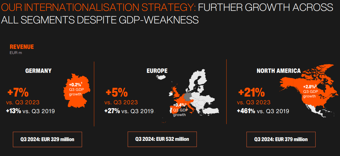 Umsatzentwicklung nach Region von Sixt