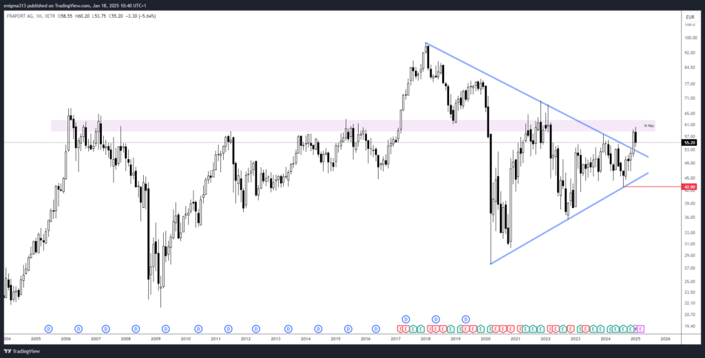 Technische Analyse der Fraport Aktie im Monatschart