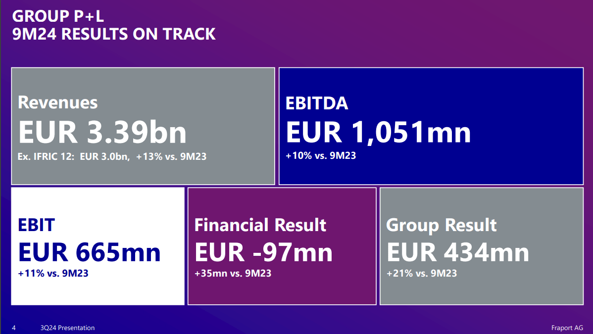 Übersicht der Zahlen zum dritten Quartal 2024 von Fraport