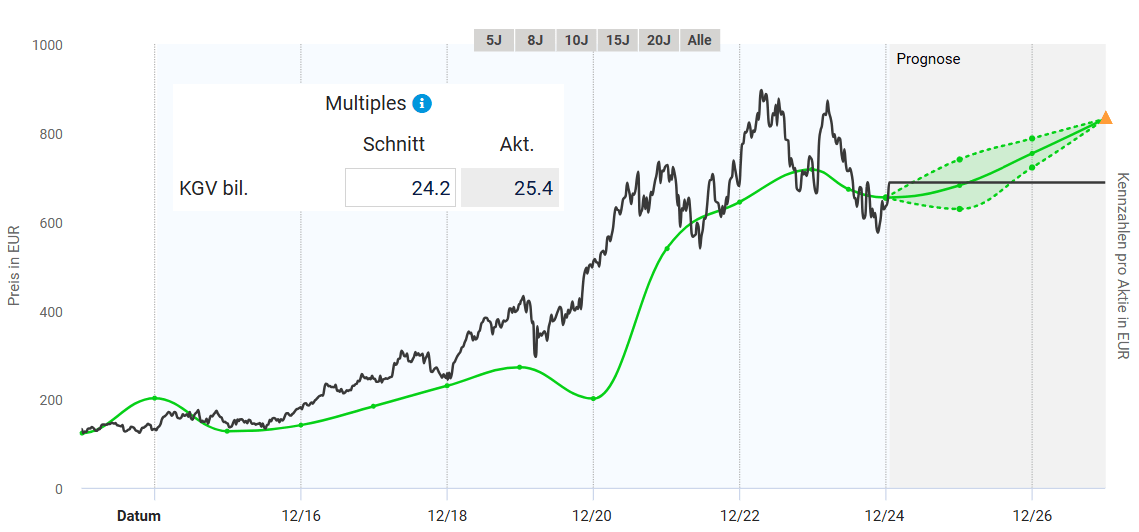 Entwicklung des fairen Werts nach KGV der LVMH Aktie