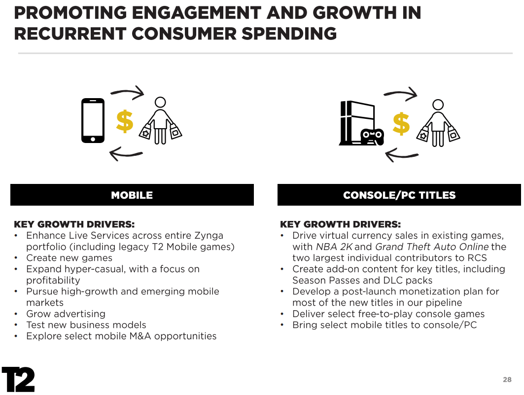 Strategie wiederkehrender Einnahmen von Take-Two Interactive