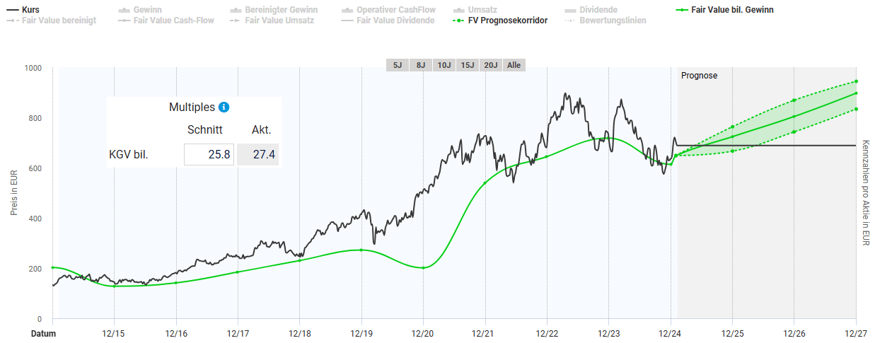 Entwicklung des fairen Werts nach KGV der LVMH Aktie