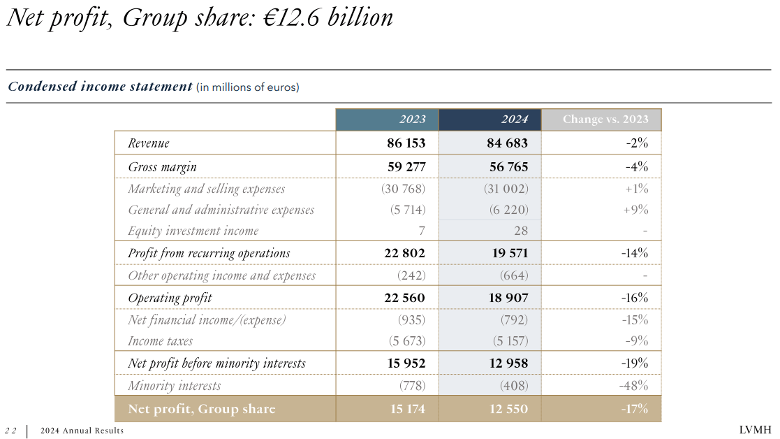 Übersicht der Zahlen für 2024 von LVMH