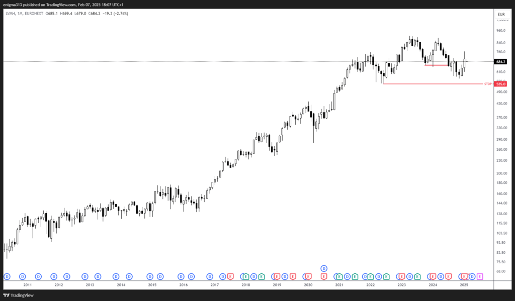 Technische Analyse der LVMH Aktie im Monatschart