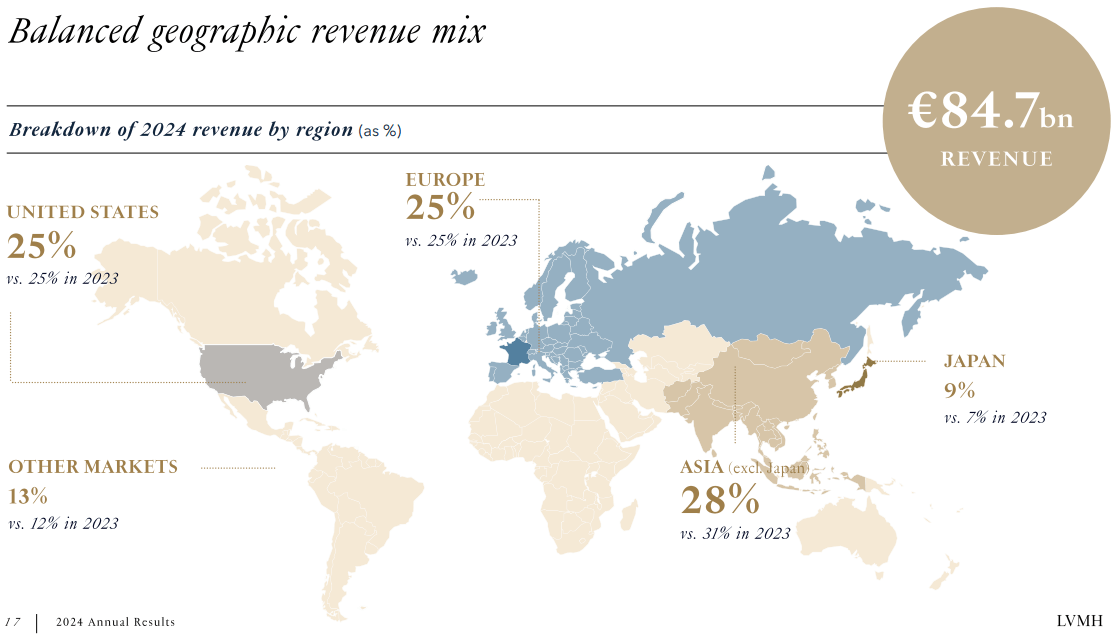 LVMH Umsatz nach Regionen in 2024