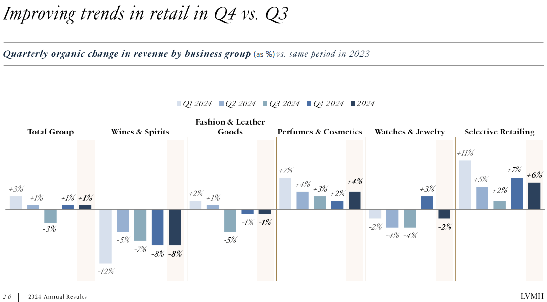 Organisches Umsatzwachstum von LVMH nach Geschäftsbereich