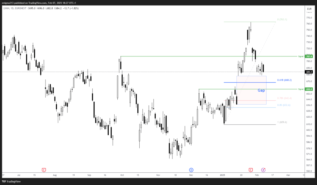 Technische Analyse der LVMH Aktie im Tageschart