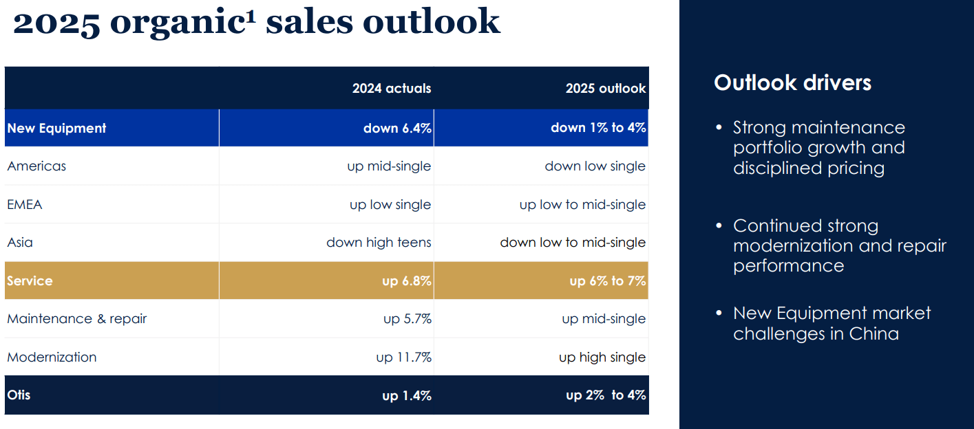 Ausblick Otis für das Geschäftsjahr 2025