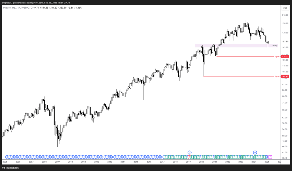 Technische Analyse der PepsiCo Aktie im Monatschart