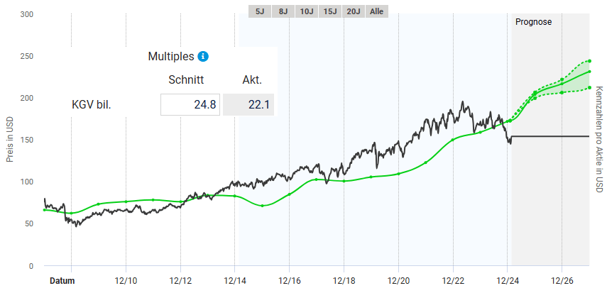 Entwicklung des fairen Werts nach KGV der PepsiCo Aktie