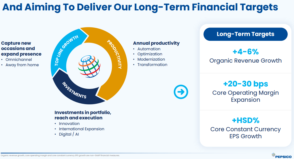 Übersicht der langfristige Ziele von PepsiCo