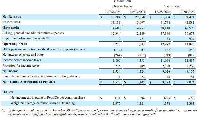 Übersicht der Geschäftszahlen für 2024 von PepsiCo