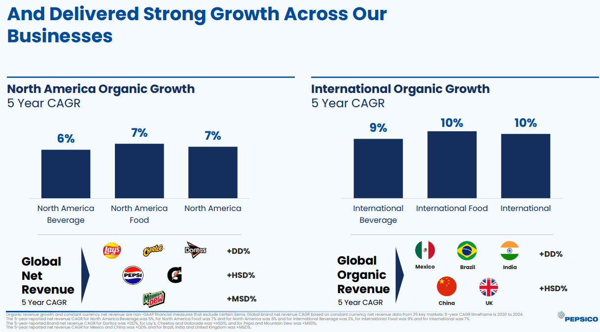 PepsiCo Wachstum nach Regionen der letzten 5 Jahre