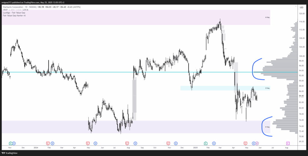 Technische Analyse der Starbucks Aktie im Tageschart