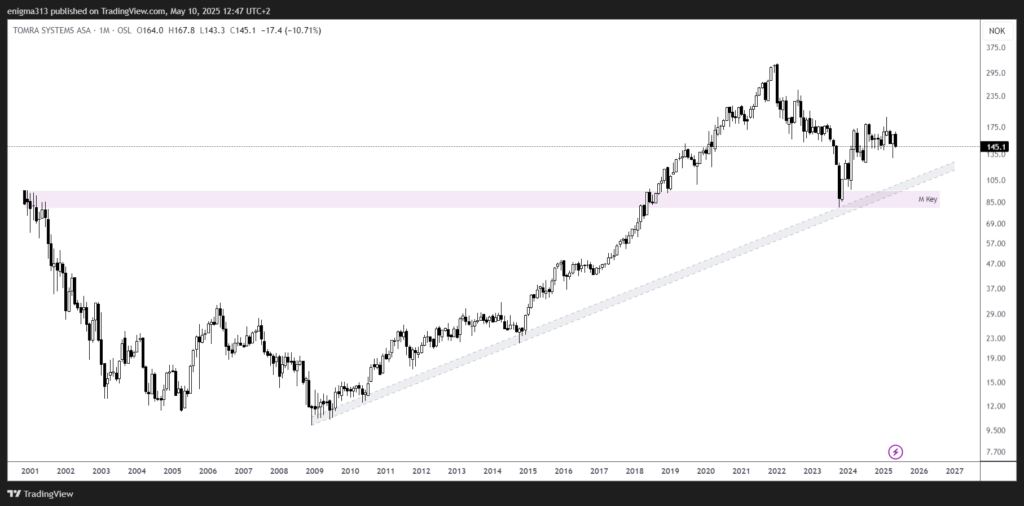 Technische Analyse der Tomra Aktie im Monatschart