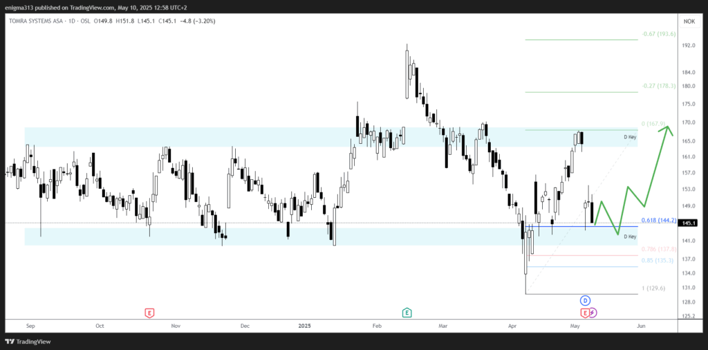 Technische Analyse der Recruit Aktie im Tageschart