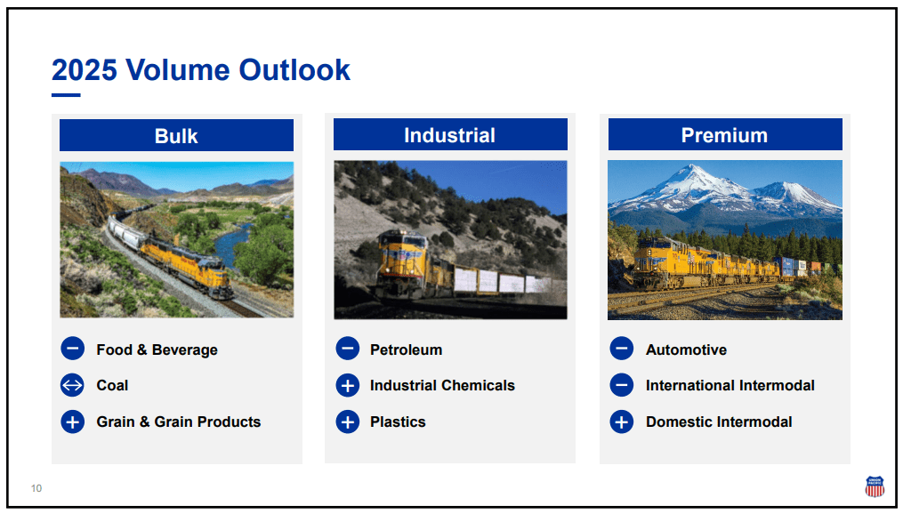 Übersicht des erwarteten Transportvolumens von Union Pacific für 2025